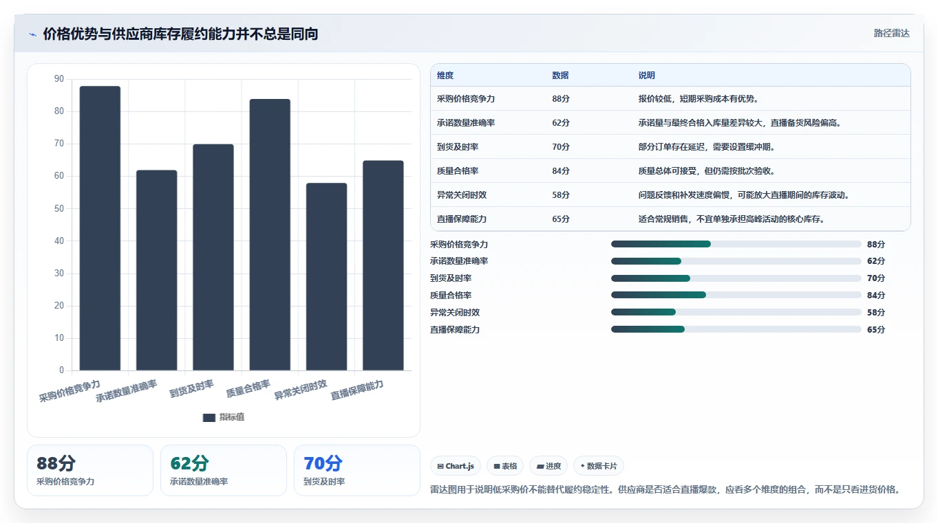电商进销存：直播团队数据视角：用供应商管理验证提升库存准确率