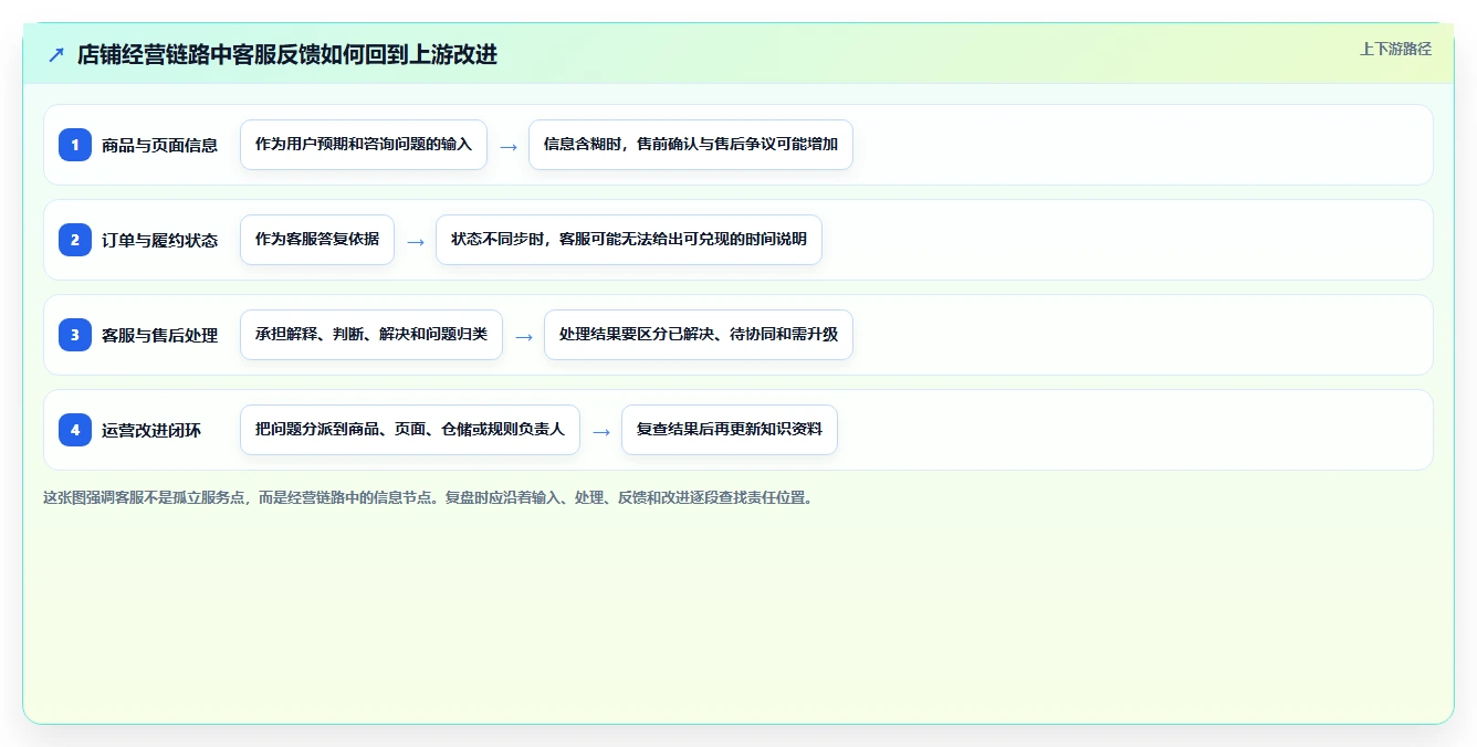 店铺运营包括哪些方面实战复盘:从客服管理验证标准化管理效果
