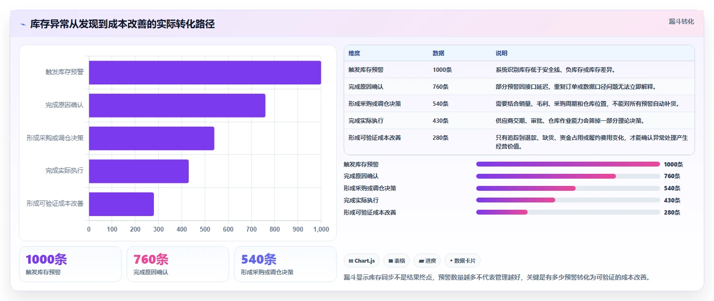 电商辅助软件：运营助理老板关心什么：库存同步能否解决成本难控制