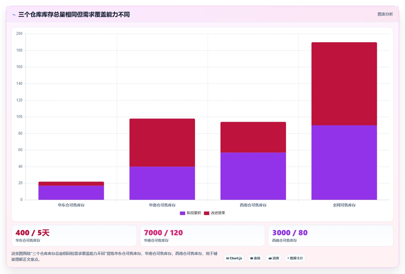 电商仓储管理：采购人员老板关心什么：多仓调拨能否解决补货凭感觉