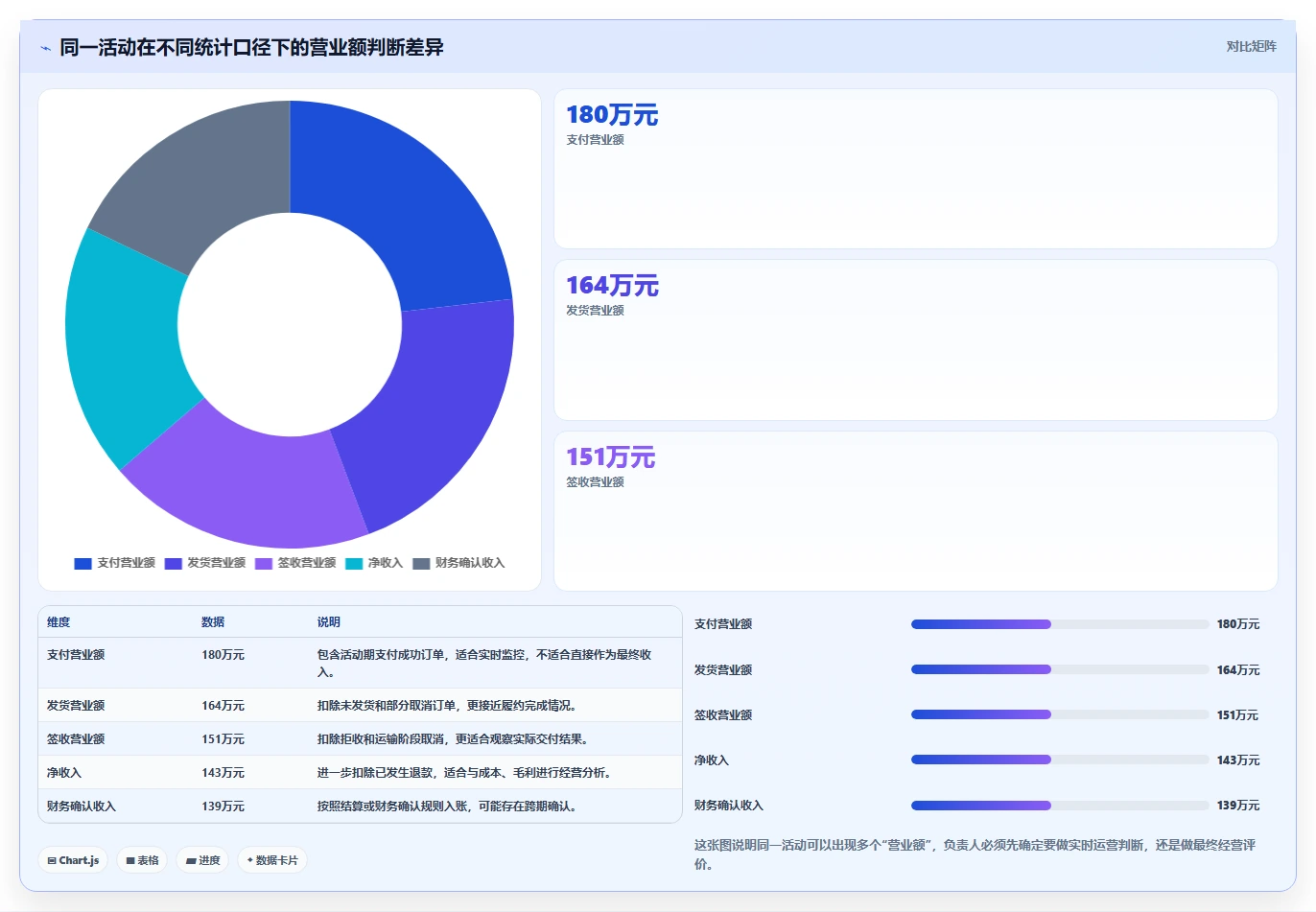 营业额分析：业务负责人基础版方案：活动影响的目标、动作与检查点