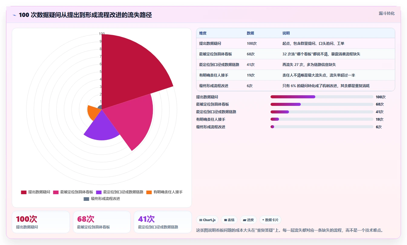 运营工具工作指南：用流程设计解决数据看板问题