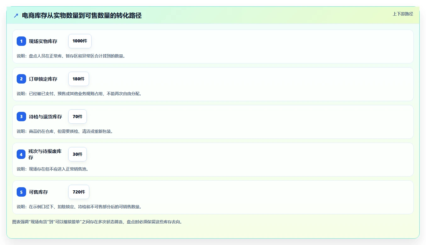 电商库存场景解析：盘点管理中的常见误区怎么处理