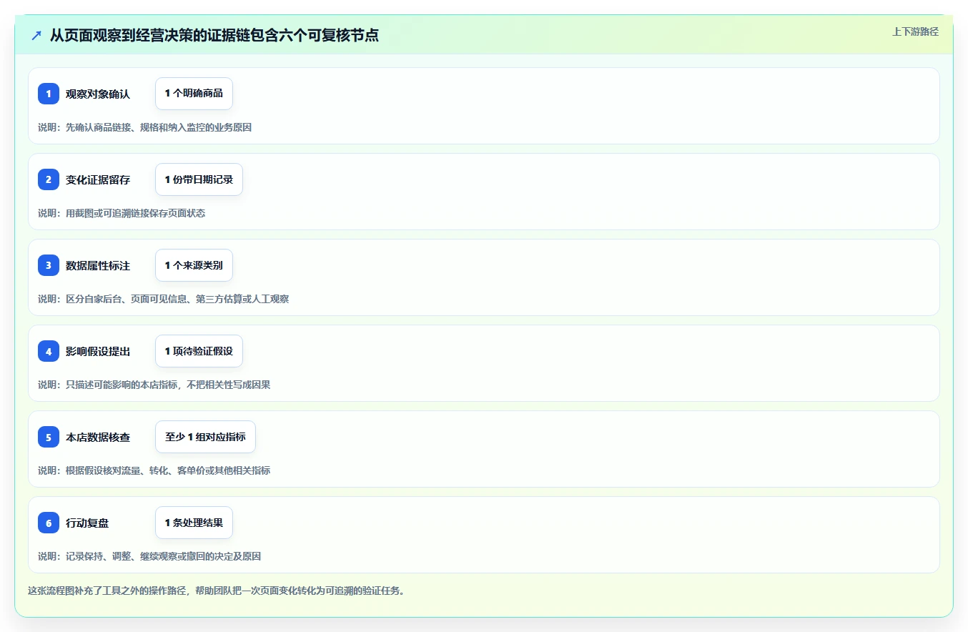 拼多多数据分析工具免费落地清单：竞品监控相关的流程设计事项