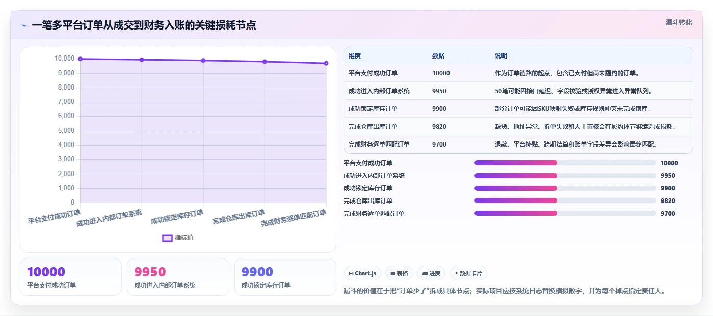 电商进销存：品牌商家避坑版清单：数据打通需要检查哪些环节