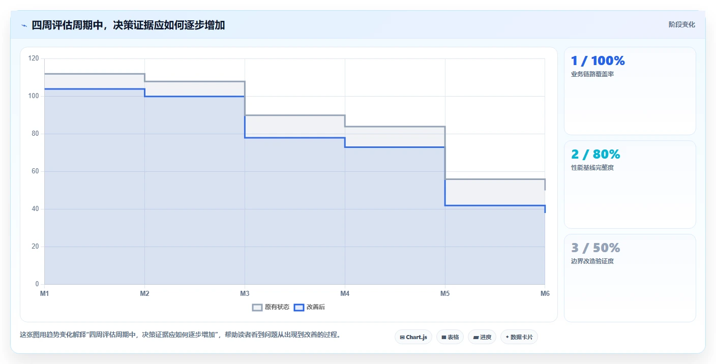 电商系统开发：技术负责人老板关心什么：性能优化能否解决架构难扩展