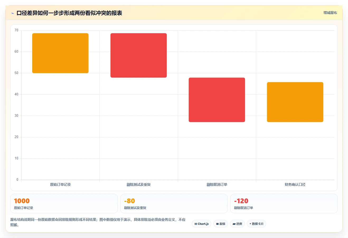 运营数据能力清单：日常管理需要覆盖哪些指标口径事项