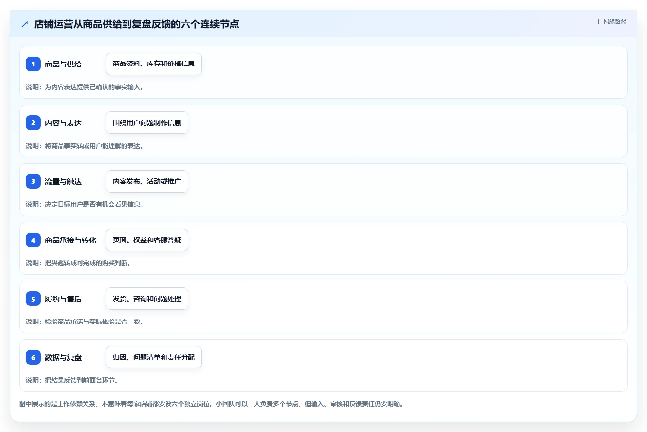 店铺运营包括哪些方面怎么用？内容运营场景下的团队协同拆解