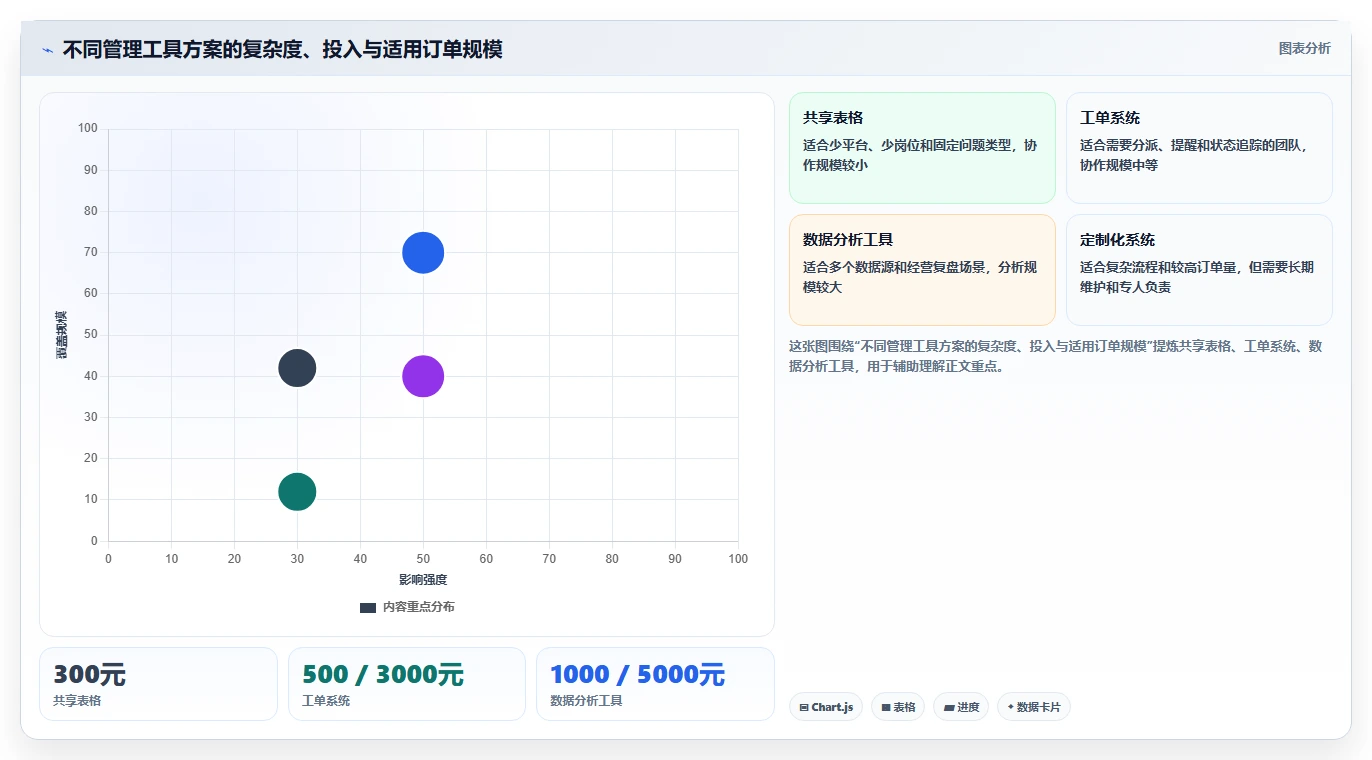 电商管理优化清单：客服售后与中小商家的关键动作
