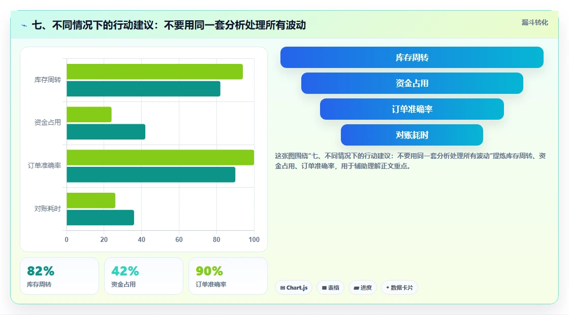 七、不同情况下的行动建议：不要用同一套分析处理所有波动