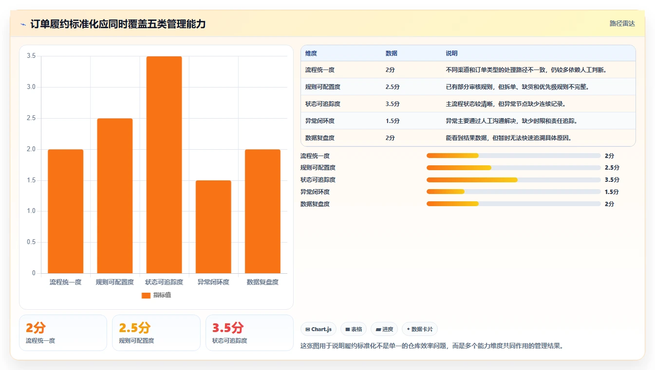 电商管理选择标准：订单履约维度如何评估标准化管理