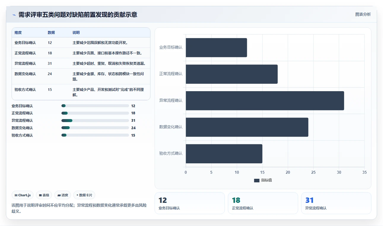 电商系统开发：开发团队常见误区：需求评审为什么总遇到测试不充分
