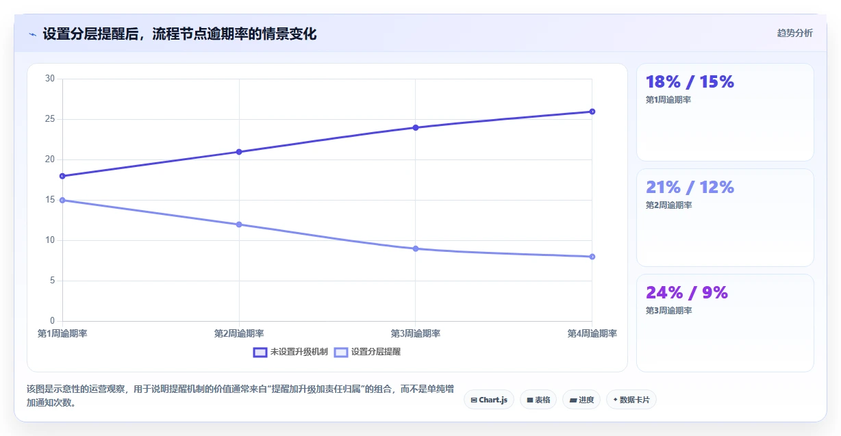 运营管理平台配置指南：流程配置需要哪些标准化管理设置