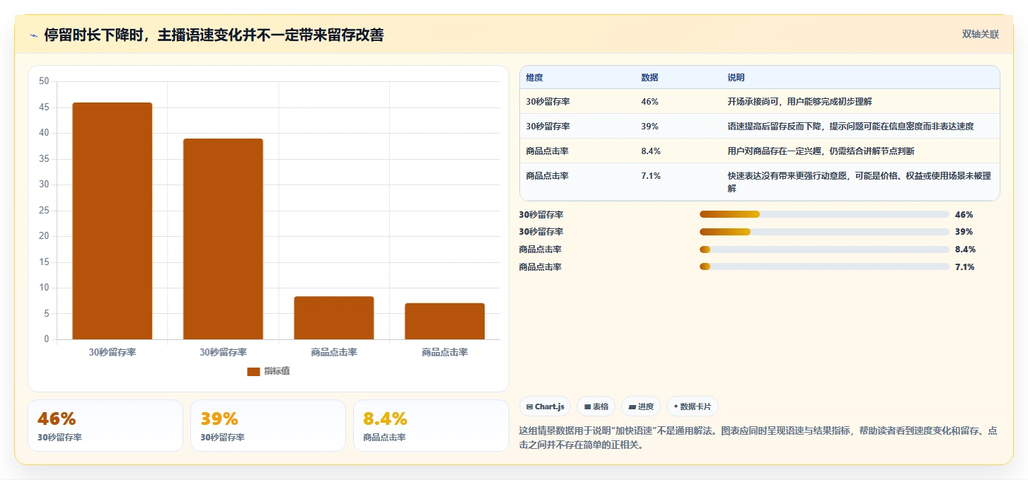 直播数据复盘：主播快速排查：停留时长为何会导致主播节奏乱