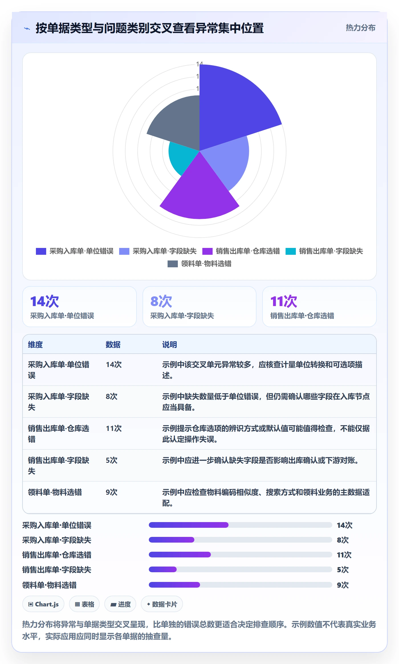 erp数据录入问题诊断：单据规范如何用数据复盘改进