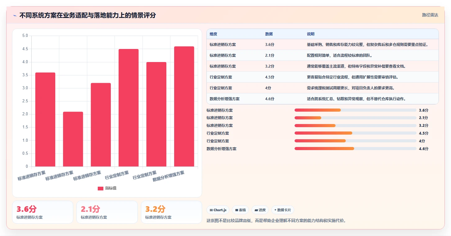 电商进销存:增长负责人操作手册:数据打通中的系统选型怎么落地