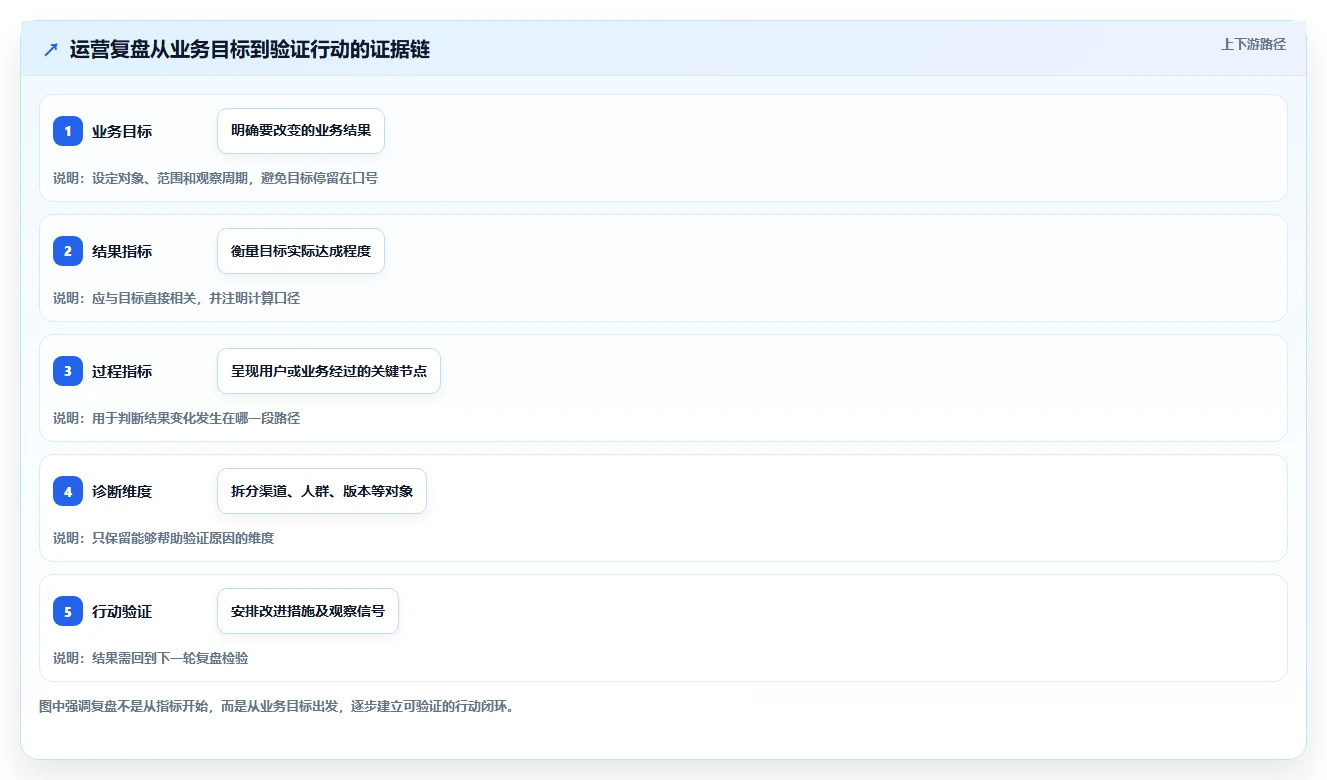 运营数据实践指南：复盘报告的指标体系怎样更有效