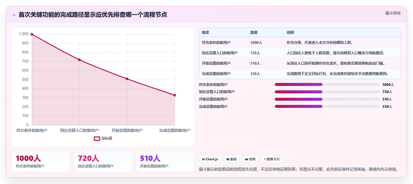 运营数据精细化运营：用户分层从哪里开始