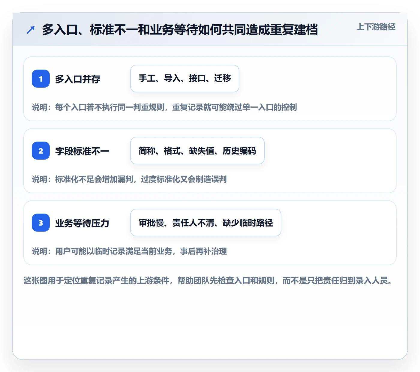 erp数据录入方案设计：数据去重场景的流程设计怎么做
