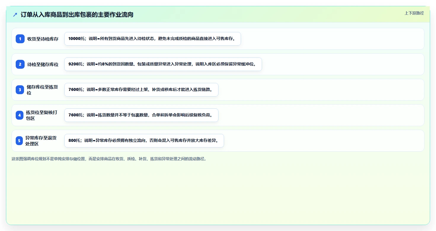 电商仓储管理：仓库主管避坑版：库位规划的完整方法与步骤