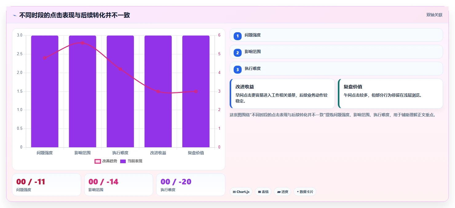 运营工具执行标准：内容排期环节如何体现数据复盘