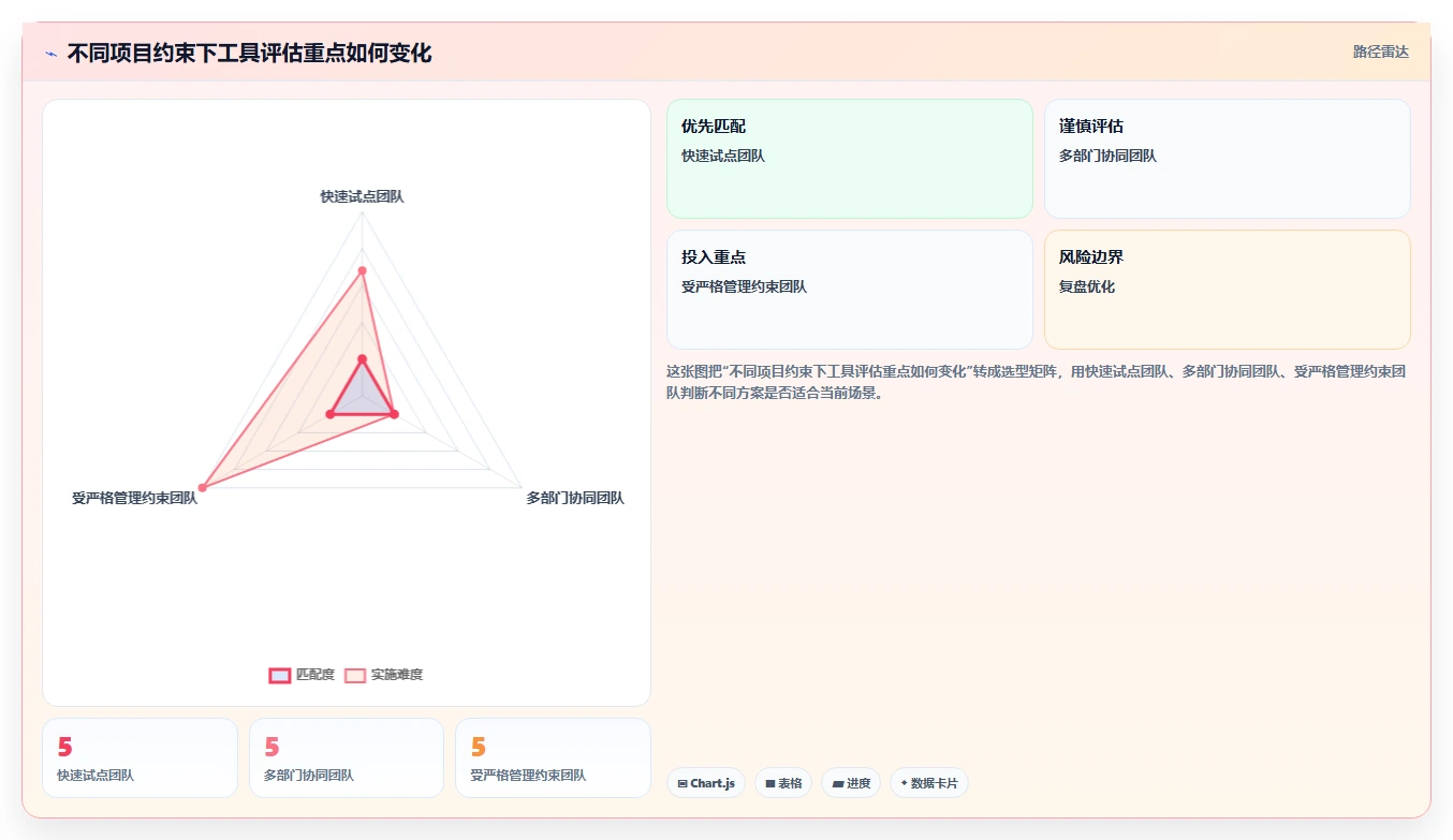 运营数据建设路线：从趋势分析到工具对比分几步
