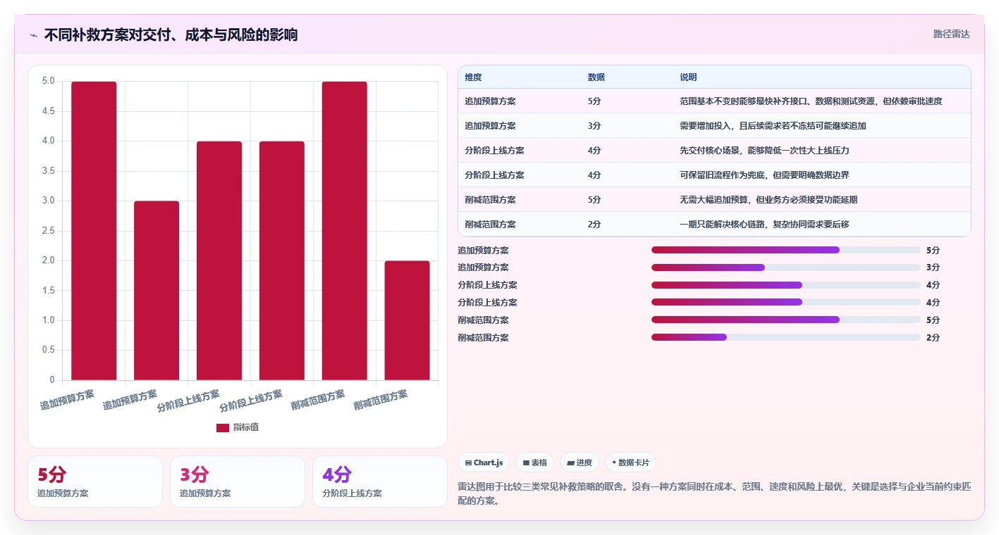 电商系统开发：供应链团队快速排查：项目预算为何会导致交付延期
