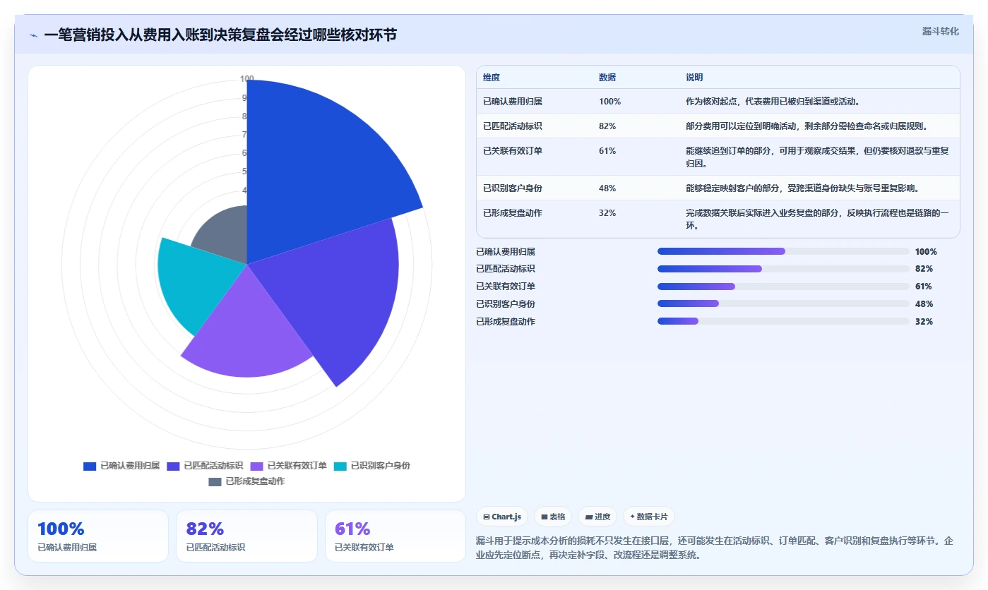 电商crm系统实用方法：围绕数据打通建立成本控制