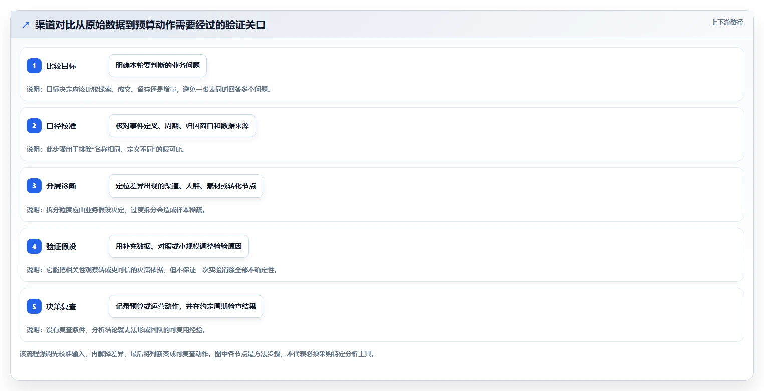 运营数据管理要点：渠道对比的进阶玩法如何设计