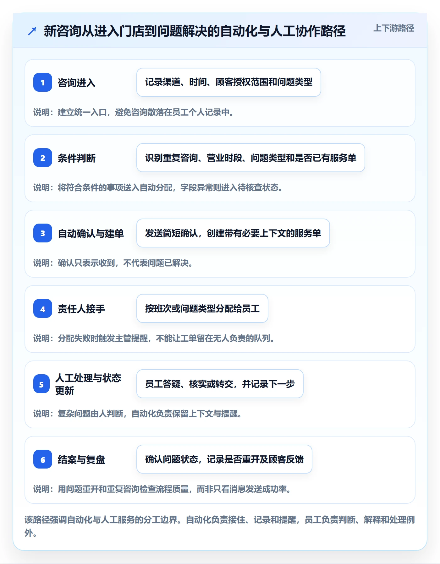 店铺运营管理操作手册：客户体验对应的自动化方案步骤