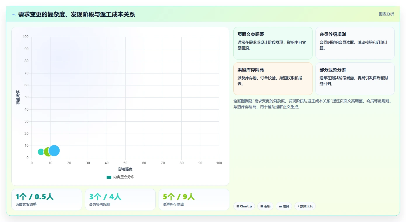 电商系统开发：品牌商家实战复盘：系统改造中需求反复的定位步骤