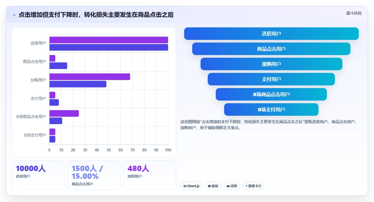 直播数据复盘:直播运营避坑指南:做转化率时别忽略转化波动大