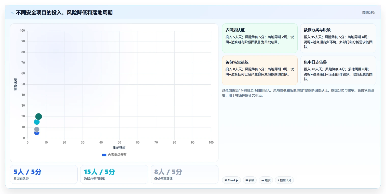 电商系统开发：创业团队年度规划：技术选型怎样持续改善增强数据安全