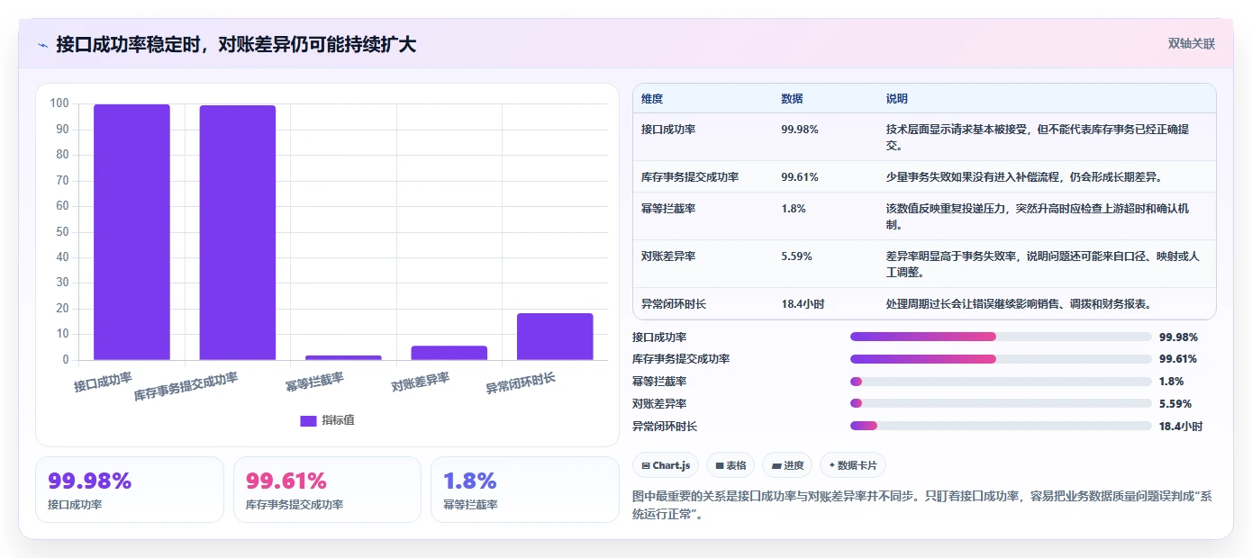 数据库存：技术负责人常见误区：多仓同步为什么总遇到账实不一致