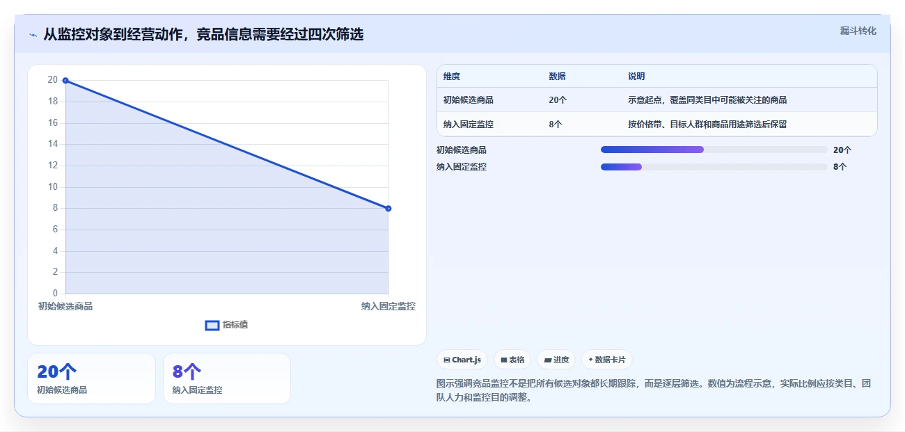 拼多多数据分析工具免费落地清单：竞品监控相关的流程设计事项