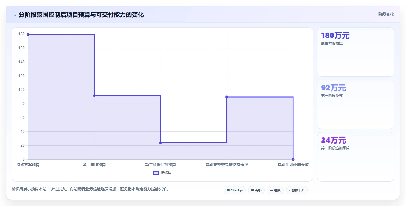 电商系统开发:技术负责人最佳实践:架构设计怎样稳步实现控制开发预算