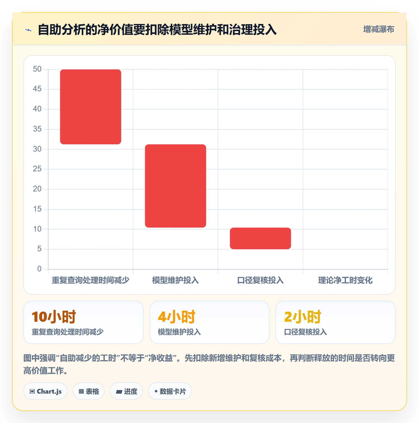 bi 平台规划方法：自助分析与日常管理如何衔接