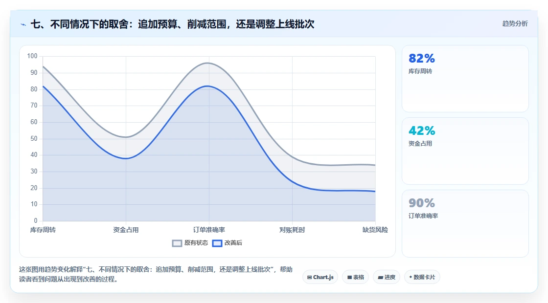 七、不同情况下的取舍：追加预算、削减范围，还是调整上线批次