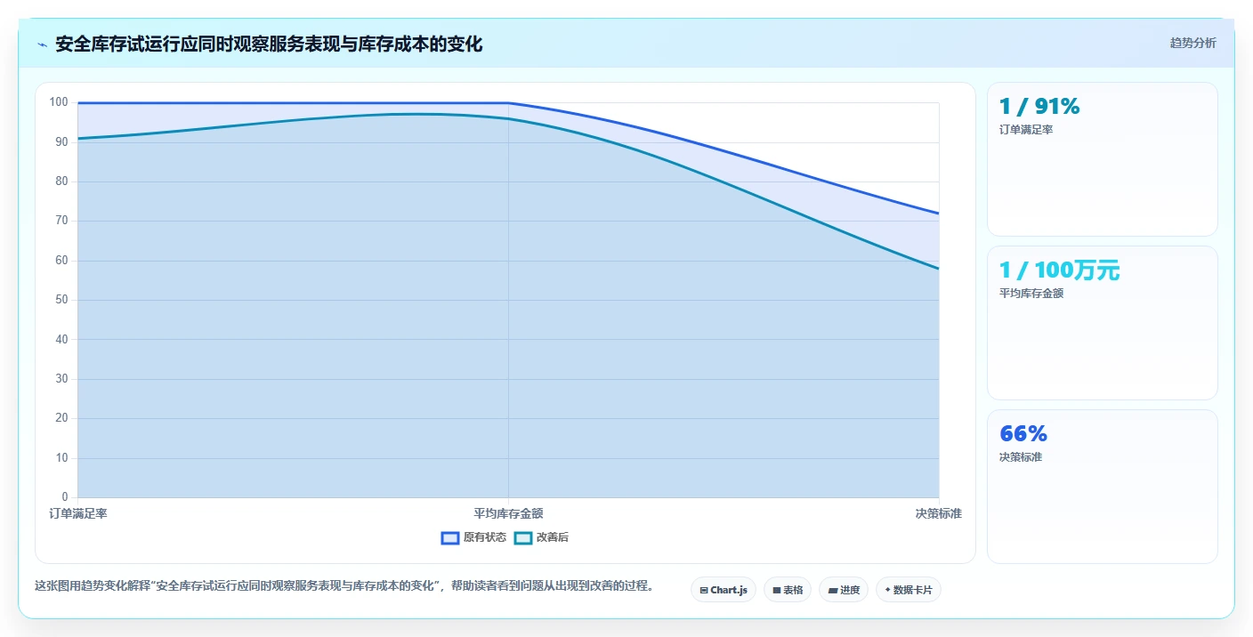 仓库安全库存管理应用思路：围绕缺货风险拆解精细化运营