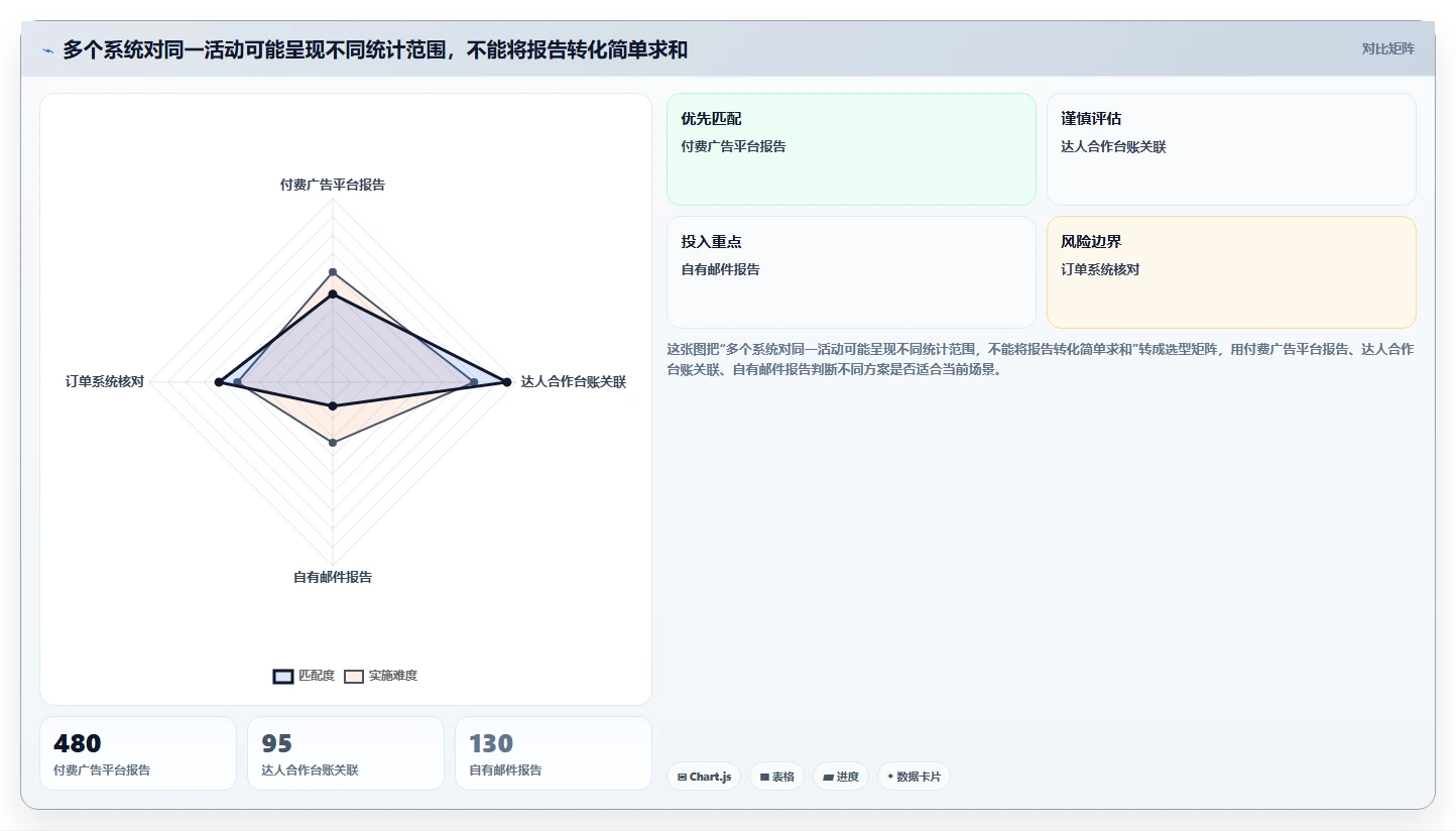 电商数据运营能力清单：旺季准备需要覆盖哪些渠道归因事项