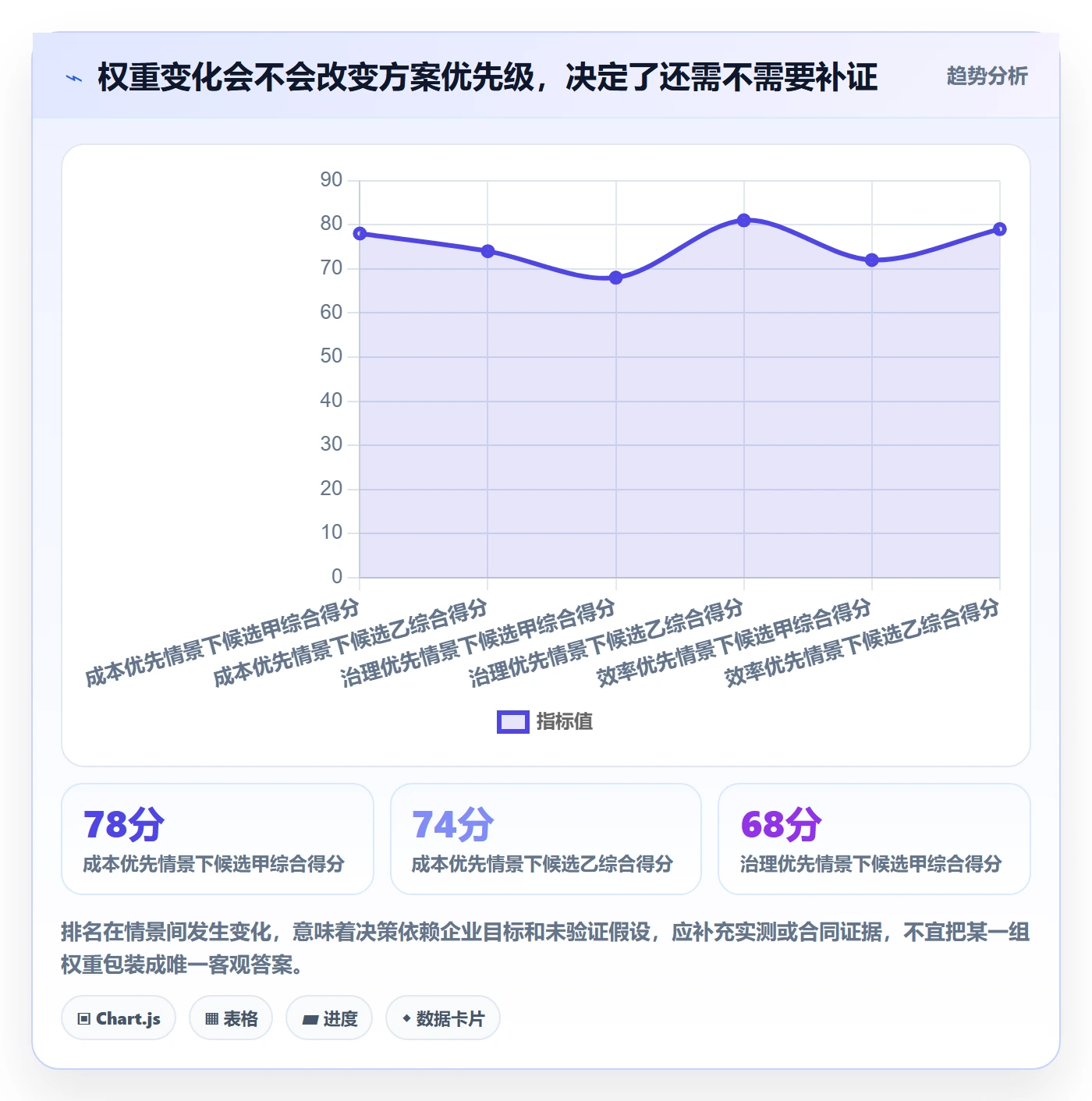 bi 平台怎么管？以选型成本为核心的指标体系方案
