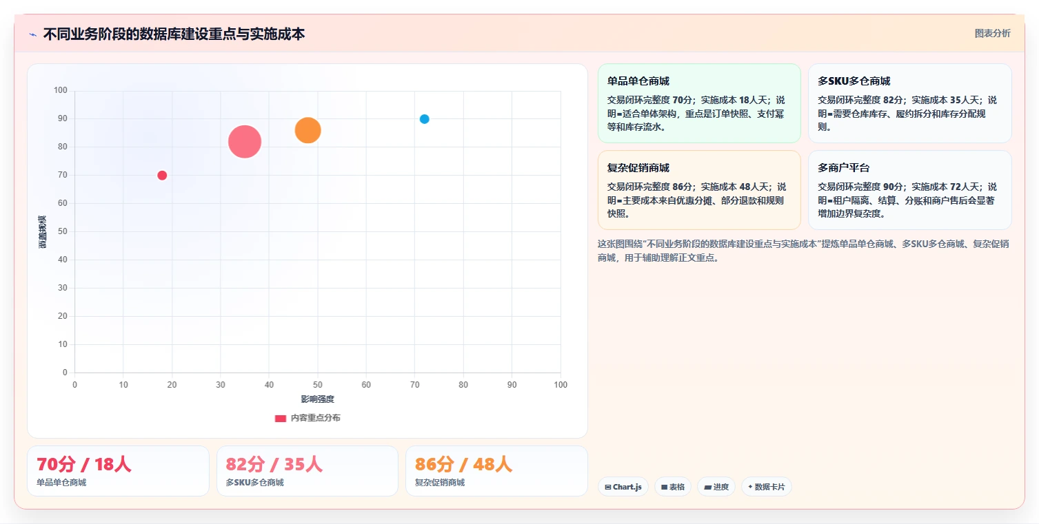 电商系统开发：创业团队标准化教程：用数据库设计复制明确项目边界