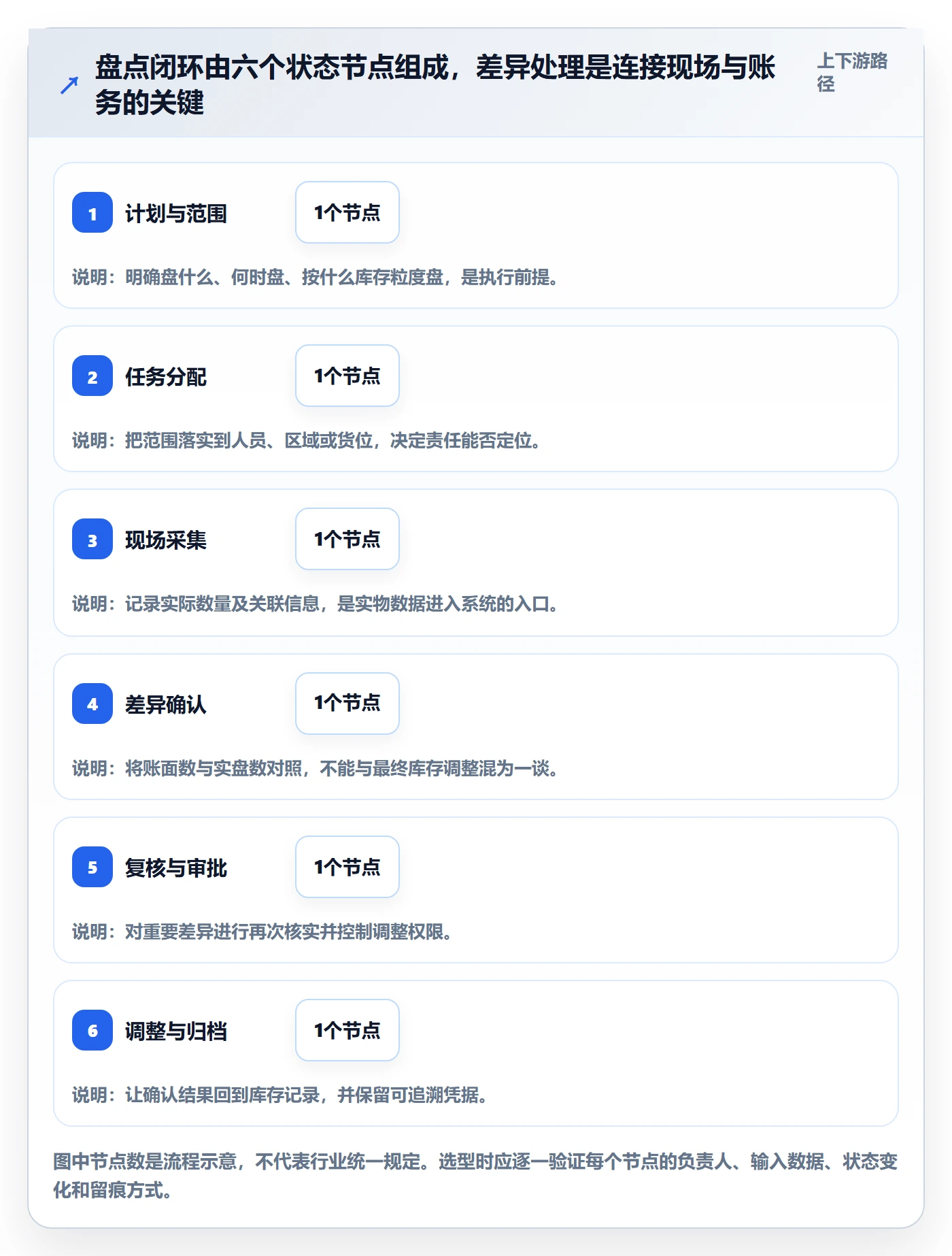 库存管理系统选择标准：盘点管理维度如何评估流程设计