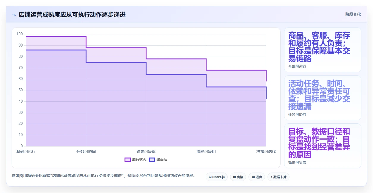 如何运营好一个店铺建设路线：从活动策划到流程设计分几步
