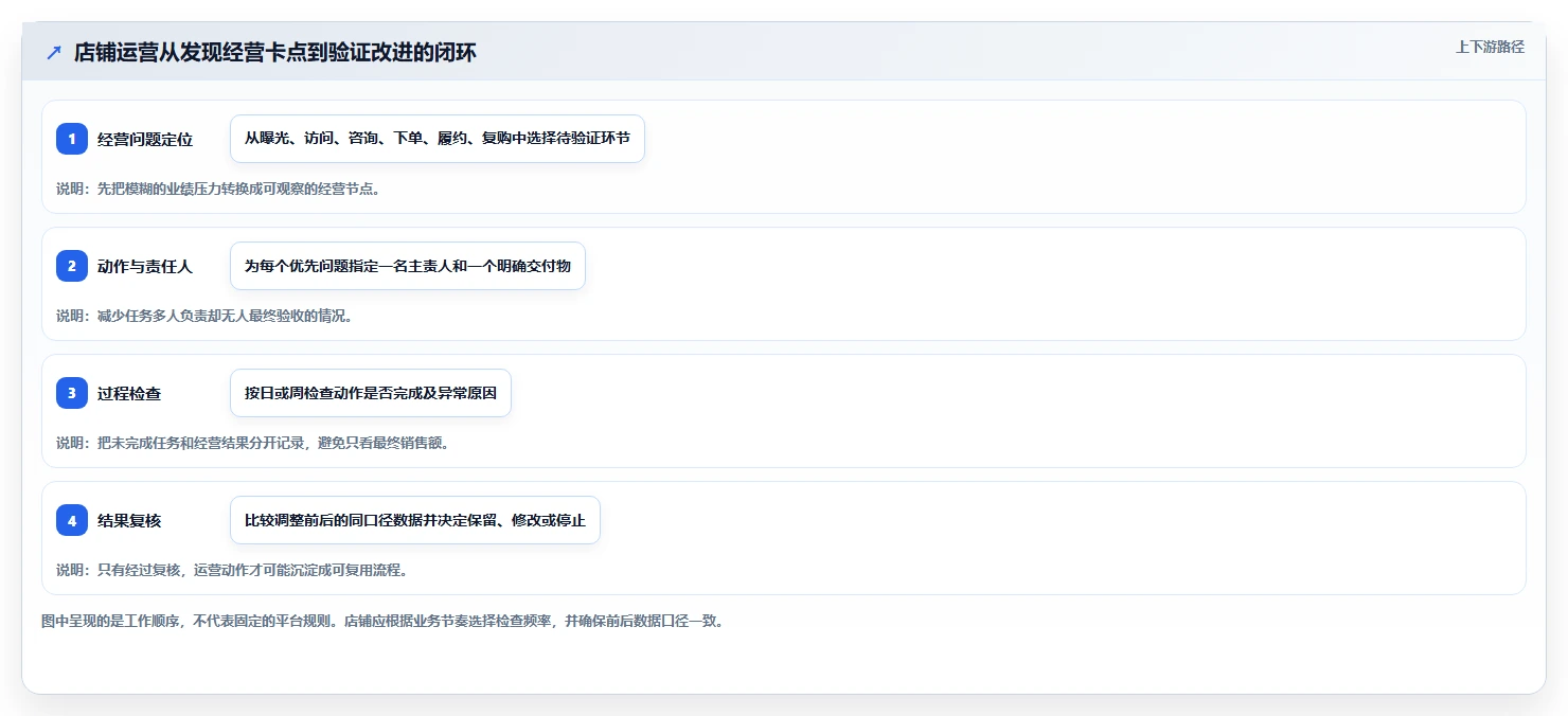 如何运营好一个店铺操作手册：团队执行对应的精细化运营步骤