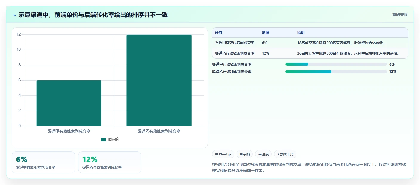 运营数据规划方法：转化漏斗与成本控制如何衔接