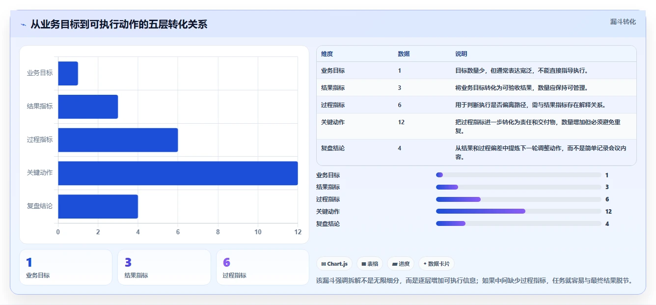 运营管理平台使用技巧：目标拆解对应的工具对比方法