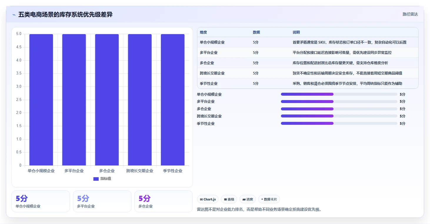 电商库存怎么落地？从周转天数讲清系统搭建