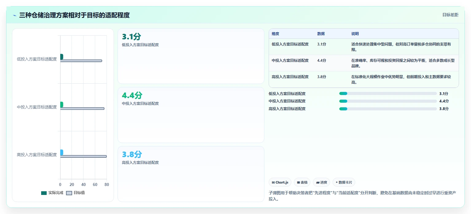 电商仓储管理:品牌零售商决策指南:面对错发漏发如何兼顾释放周转资金