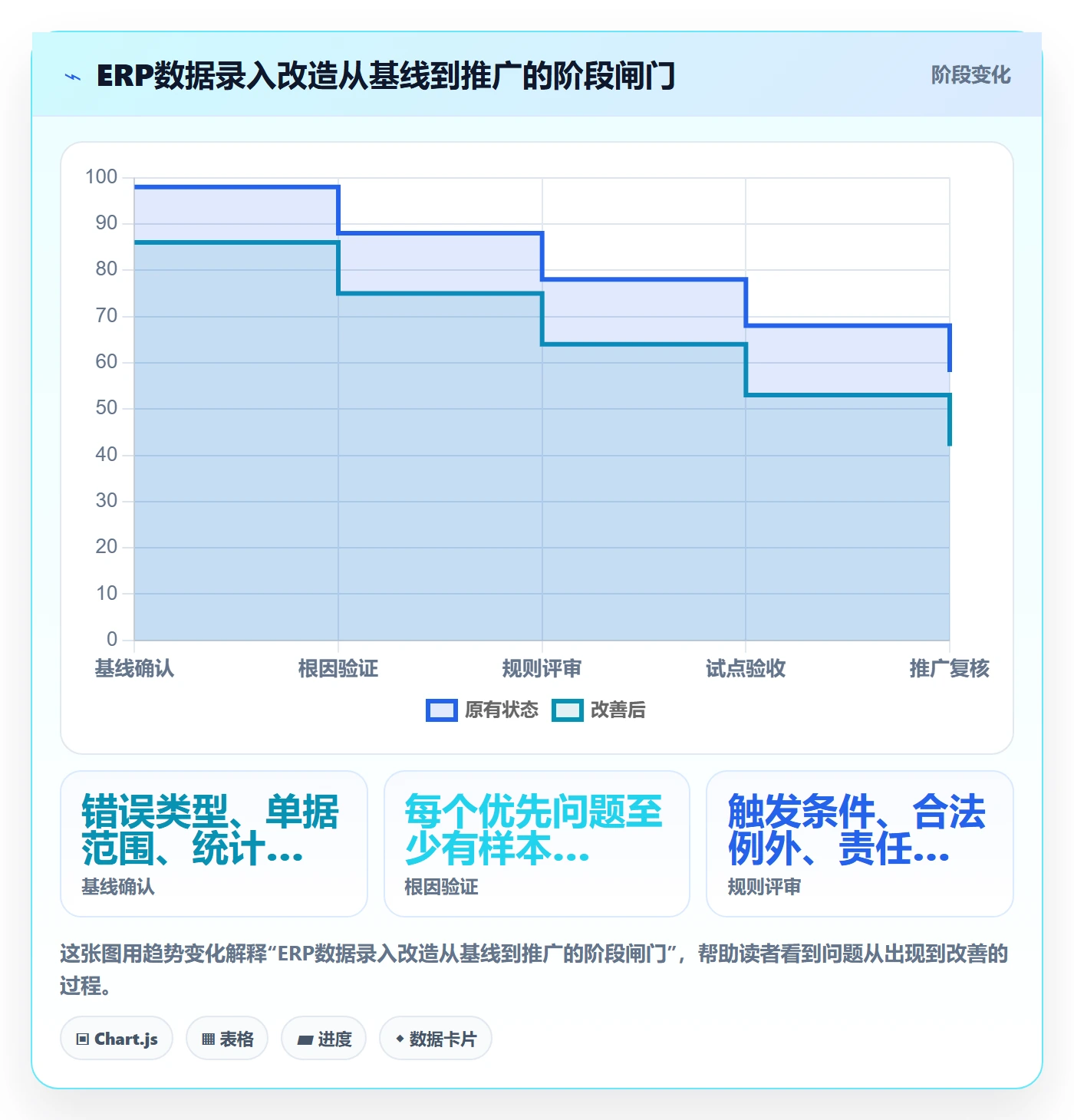 erp数据录入改造重点：从错误修正推进落地案例